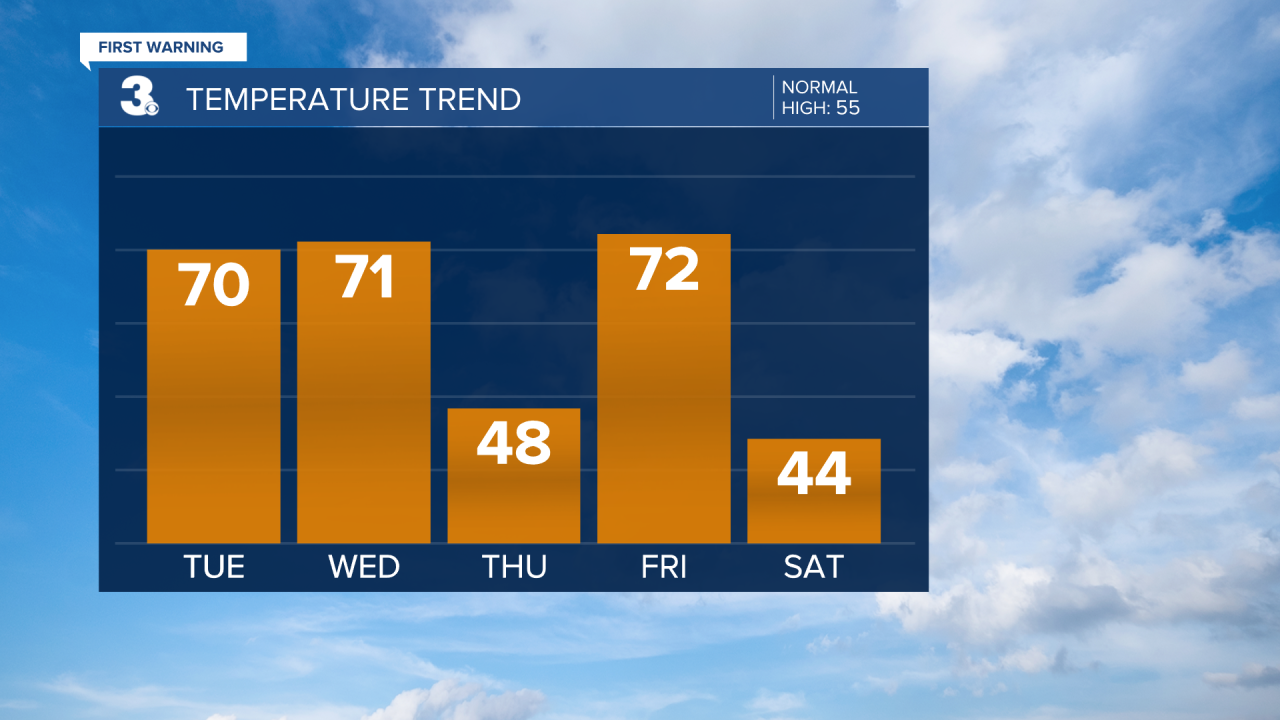 Temperature Bar Graph - 5 Day.png