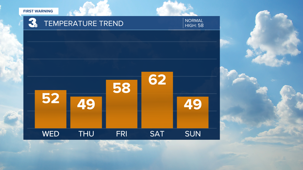 Temperature Bar Graph - 5 Day (3).png