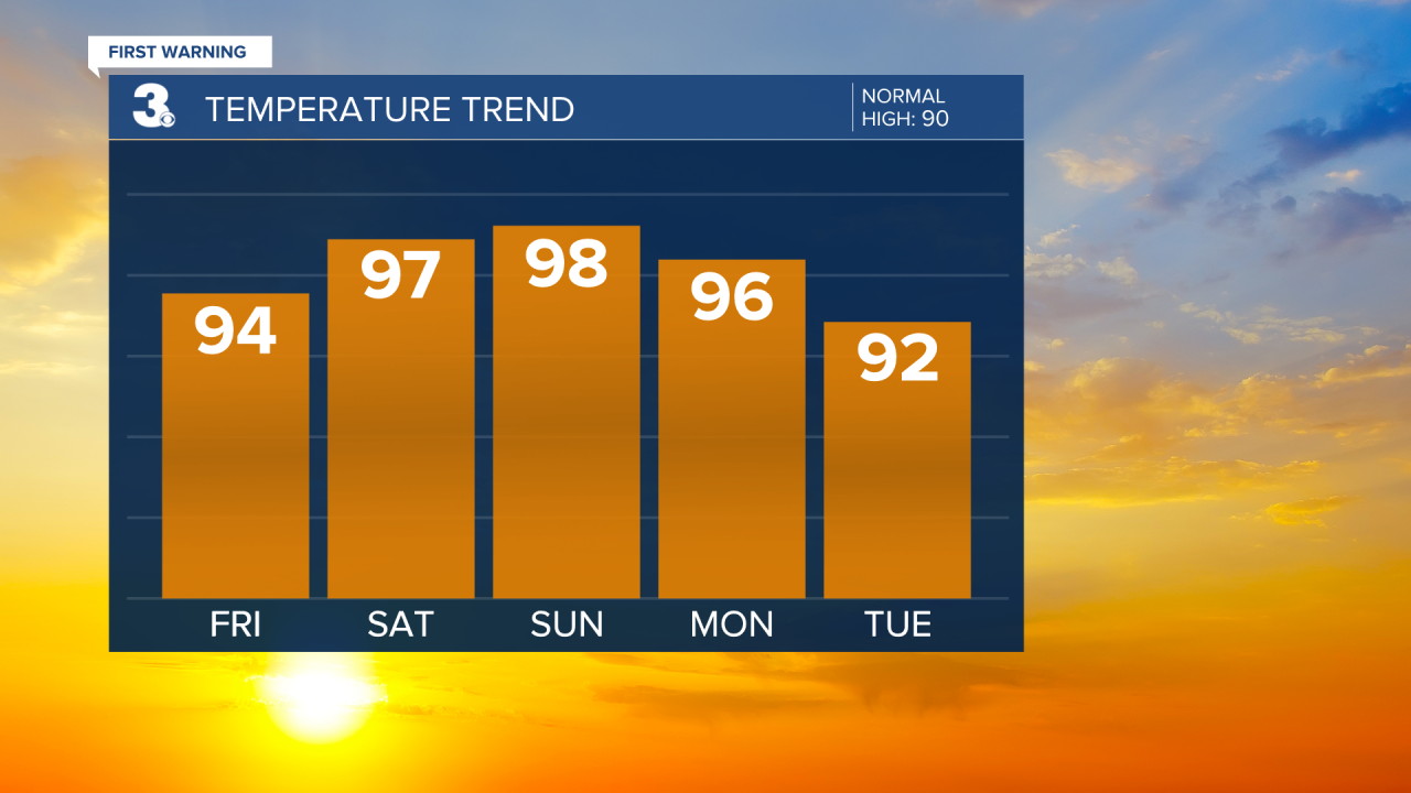 Temperature Bar Graph - 5 Day.png