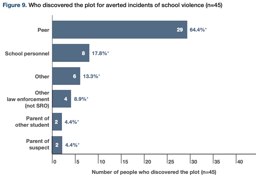 Who discovered the plot for averted incidents of school violence