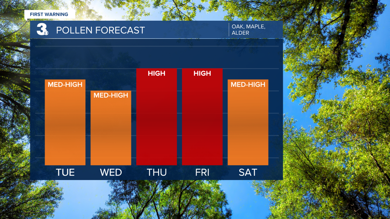 Pollen Bar Graph.png