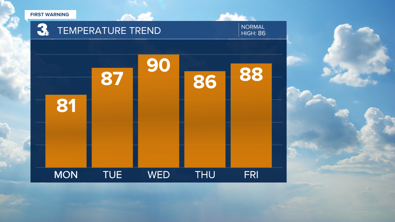 Temperature Bar Graph - 5 Day.png