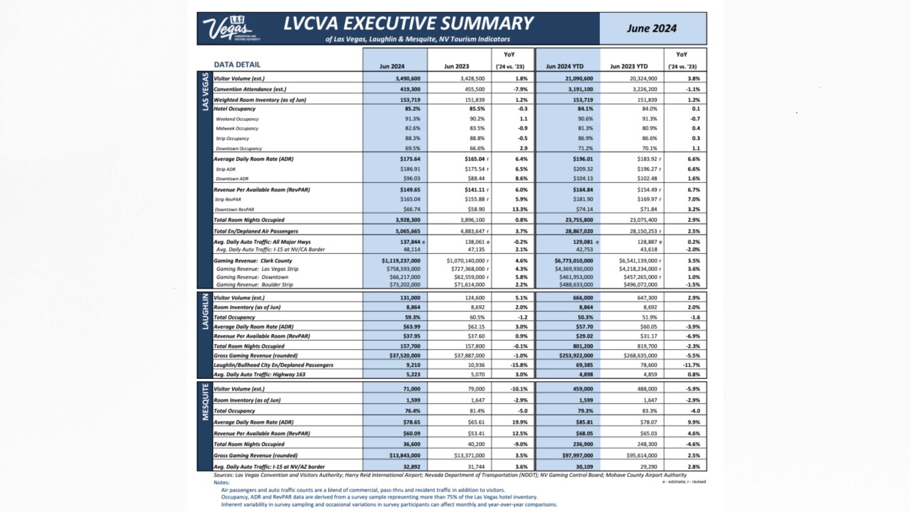 June 2024 Las Vegas tourism numbers