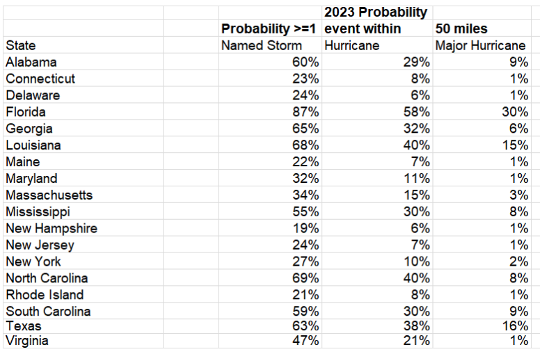 hurricane 2023 forecast landfall per state_Colorado State University