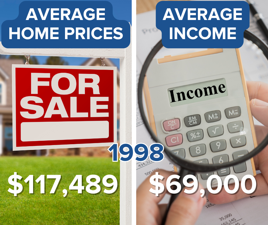 Home Prices vs Income 1998.png