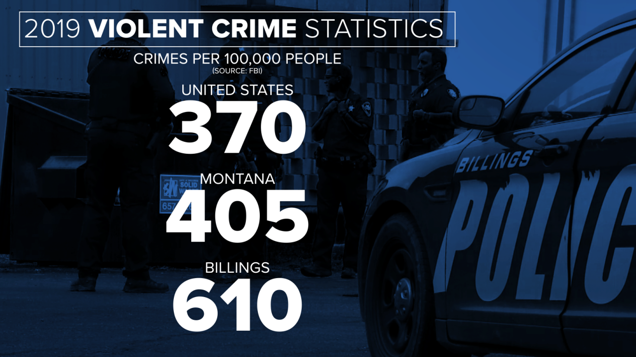 Violent crime rate stats