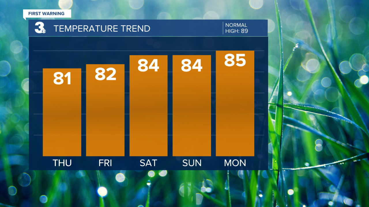Evening Temperature Bar Graph - 5 Day.png