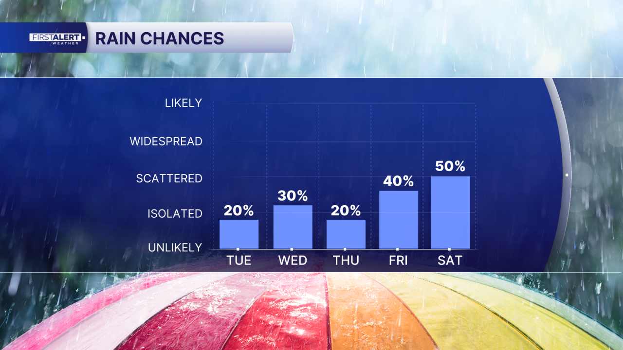 Rain chances July 21, 2026