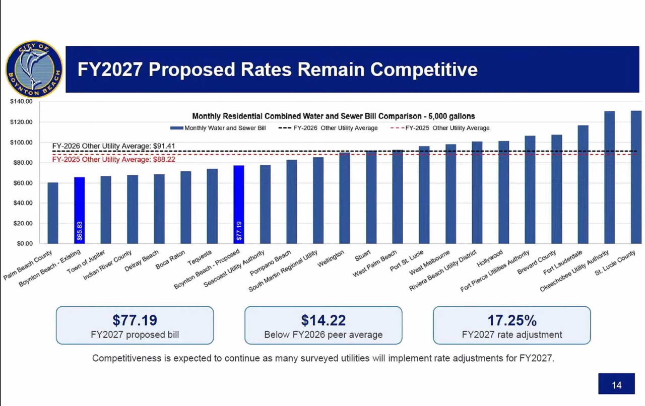 According to city figures, the typical residential customer using 5,000 gallons per month currently pays about $65.83 per month for water and sewer service. Under the approved rate structure, that bill would increase to approximately $77.19 per month, or about $11.36 more each month and roughly $136 more annually.
