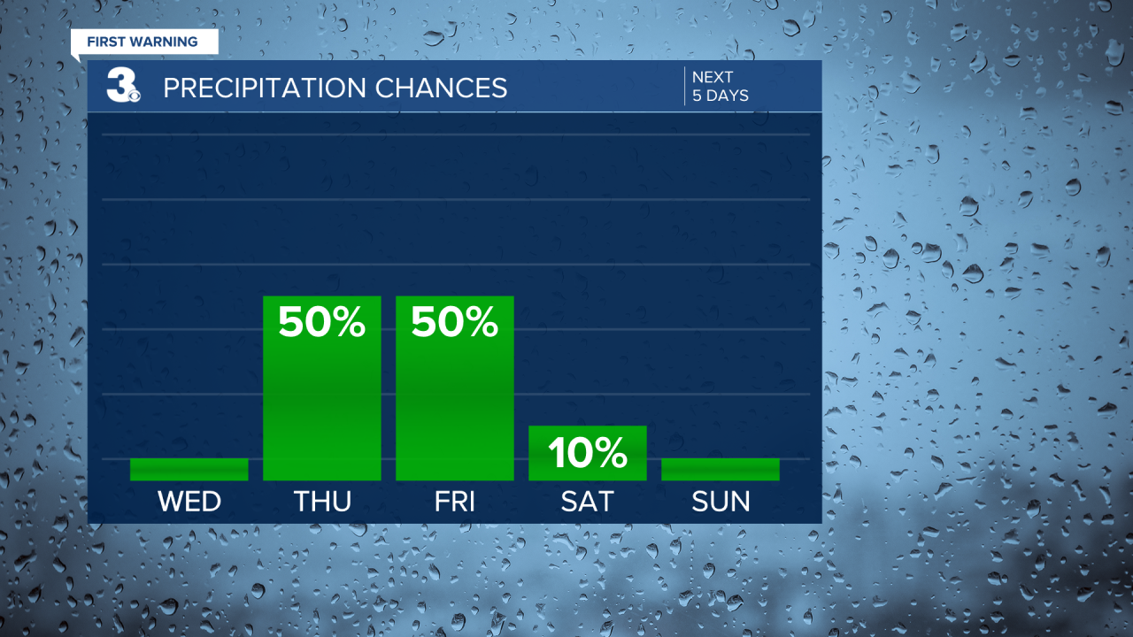 Rain Chances Bar Graph - 5 Day.png