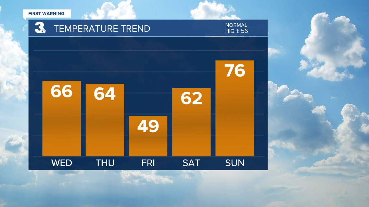 Temperature Bar Graph - 5 Day.png