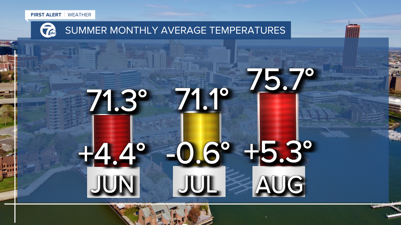 SUMMERAverageMonthTemp.png