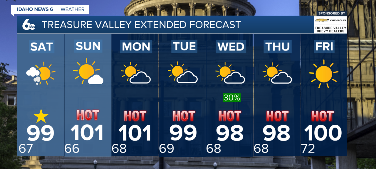 Treasure Valley Extended Forecast