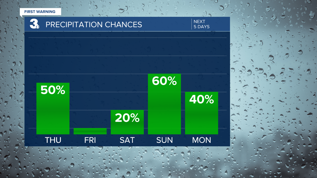 Rain Chances Bar Graph - 5 Day.png