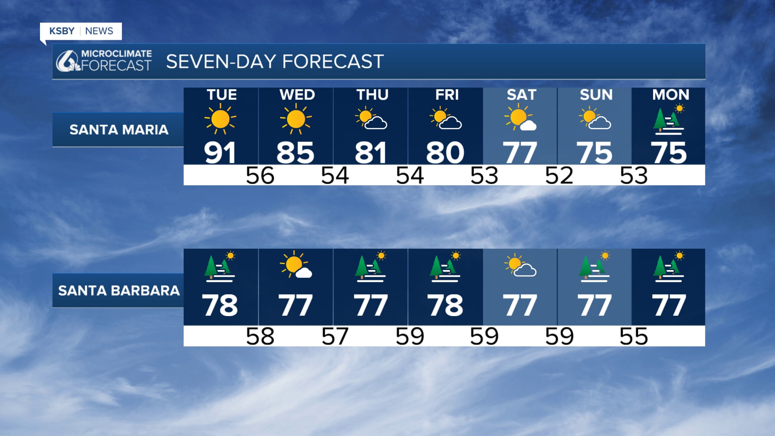 Record Heat again on the Central Coast, with more records expected Tuesday