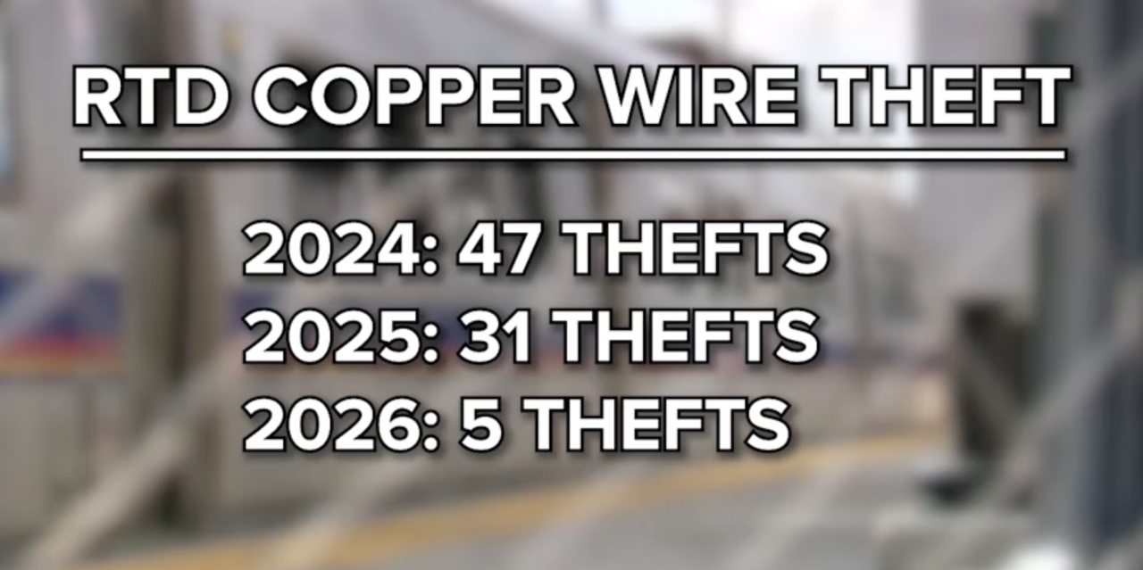 RTD copper wire thefts over the years.