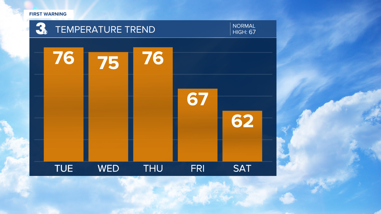 Temperature Bar Graph - 5 Day.png