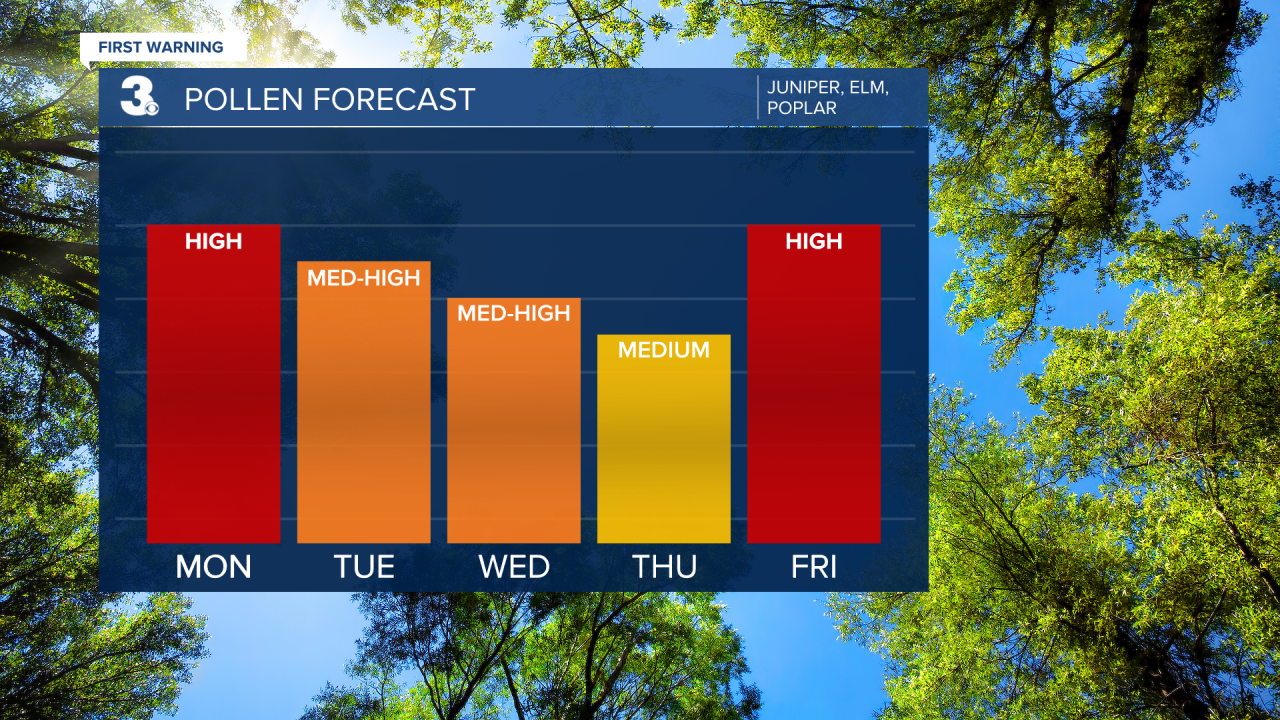 Pollen Bar Graph.png