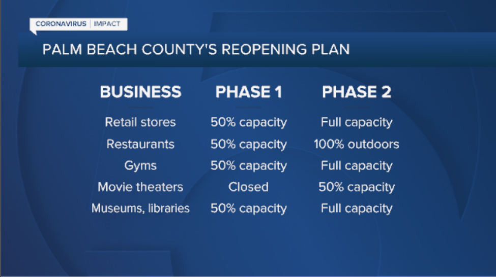 Palm Beach County's Reopening Plan Phase 1 to Phase 2 fullscreen graphic