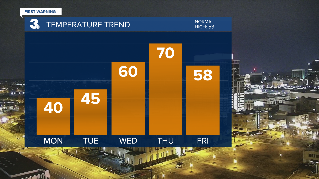 Temperature Bar Graph - 5 Day.png