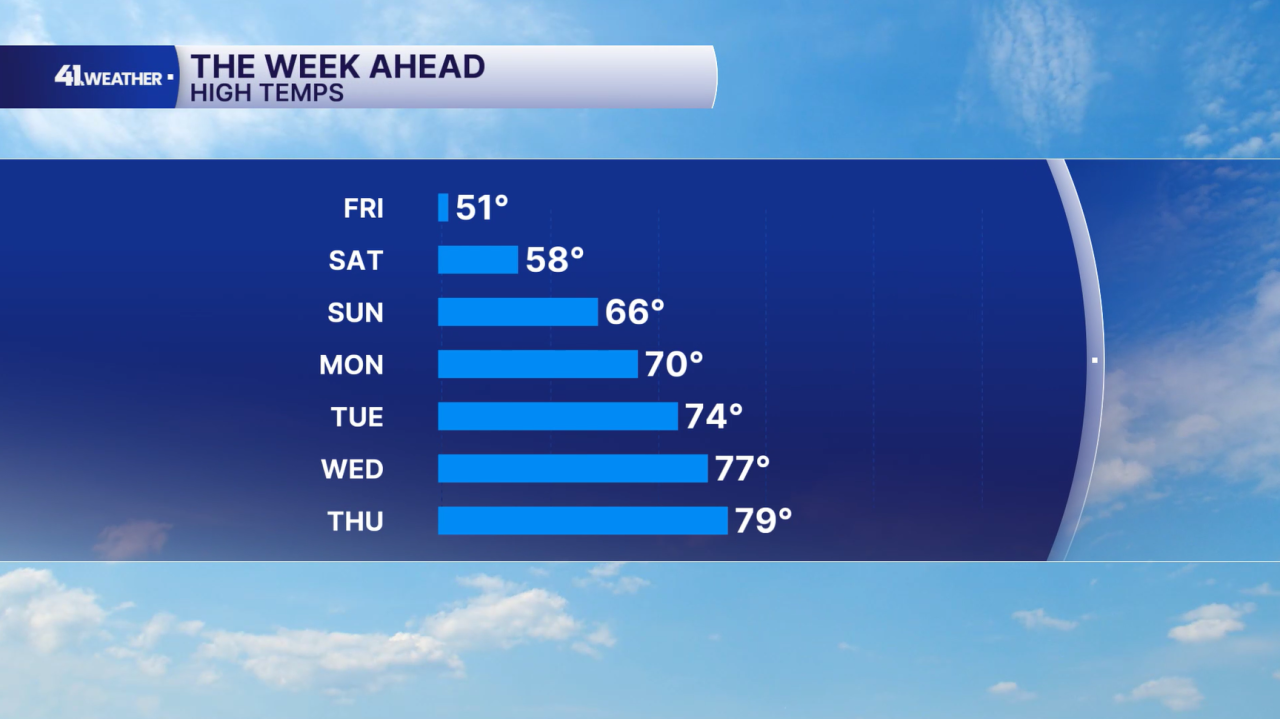 High Temperatures