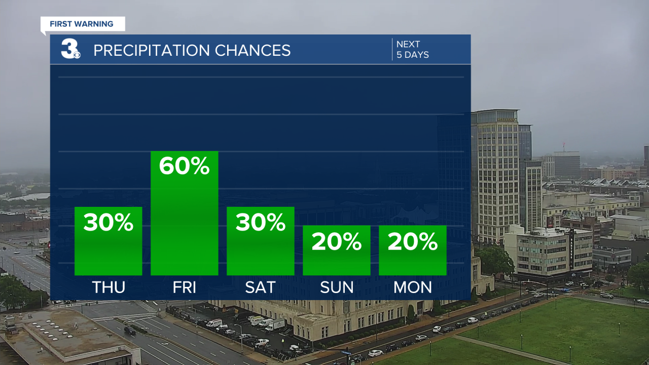 Rain Chances Bar Graph - 5 Day.png