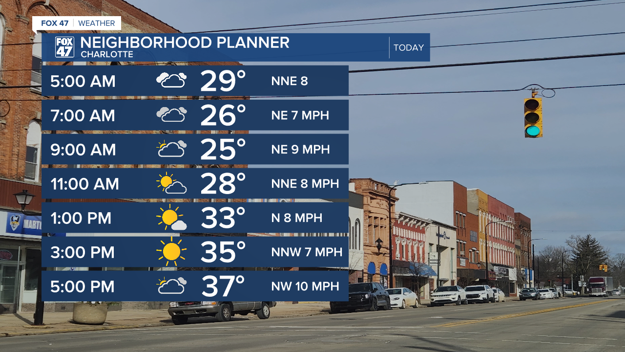 Temperatures only reach the upper 30's today across our neighborhoods with opportunity for afternoon sunshine