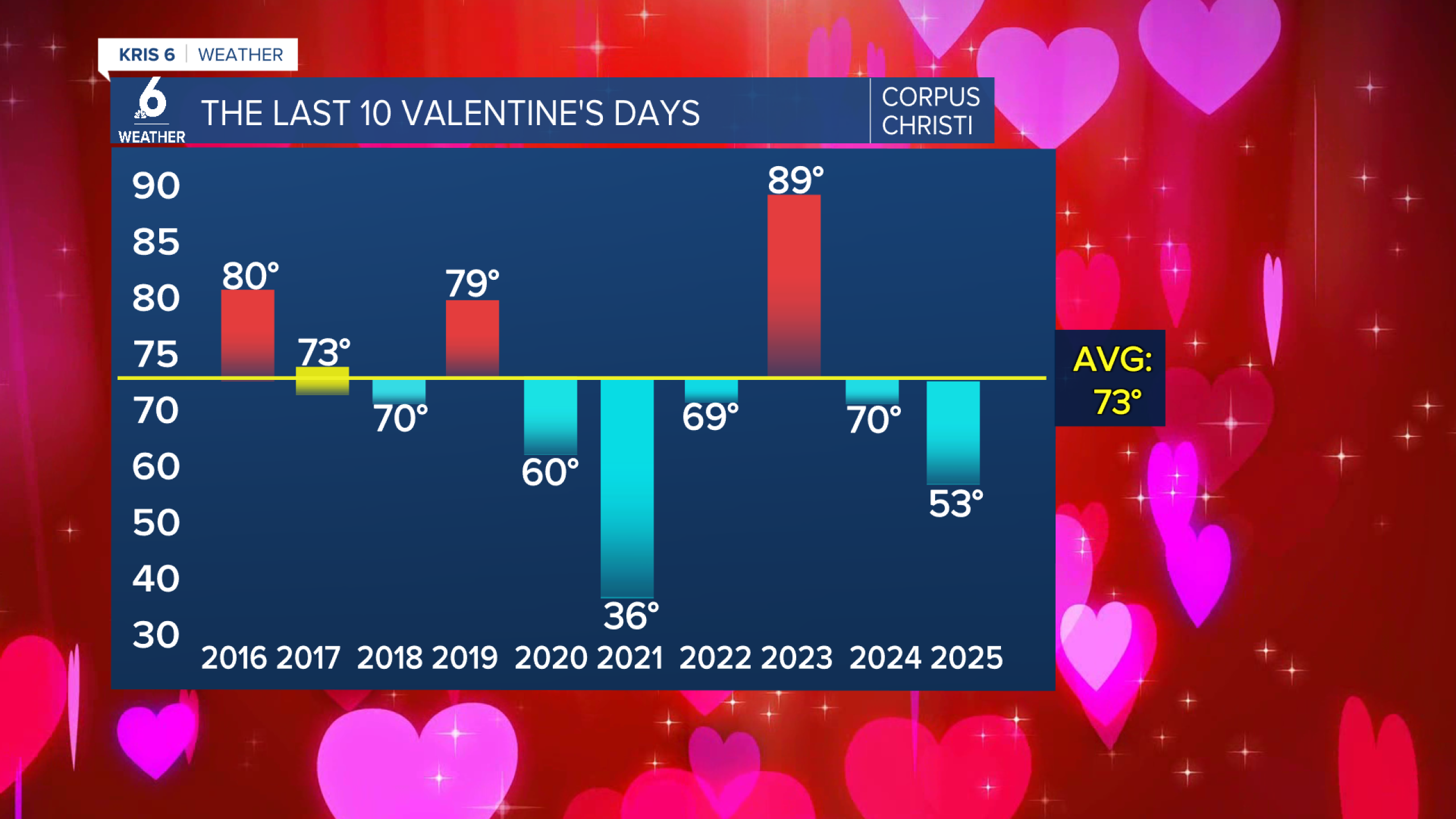 Science Snippet: February Climate and a look at how 2026 compares to ...