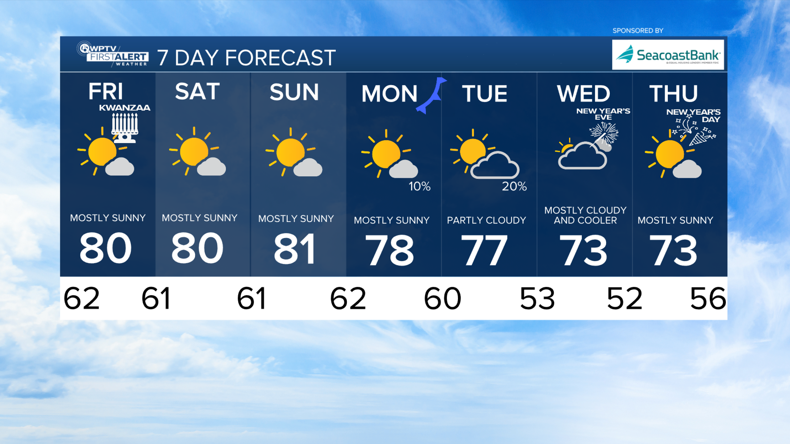 FORECAST: Nice & sunny stretch of weather