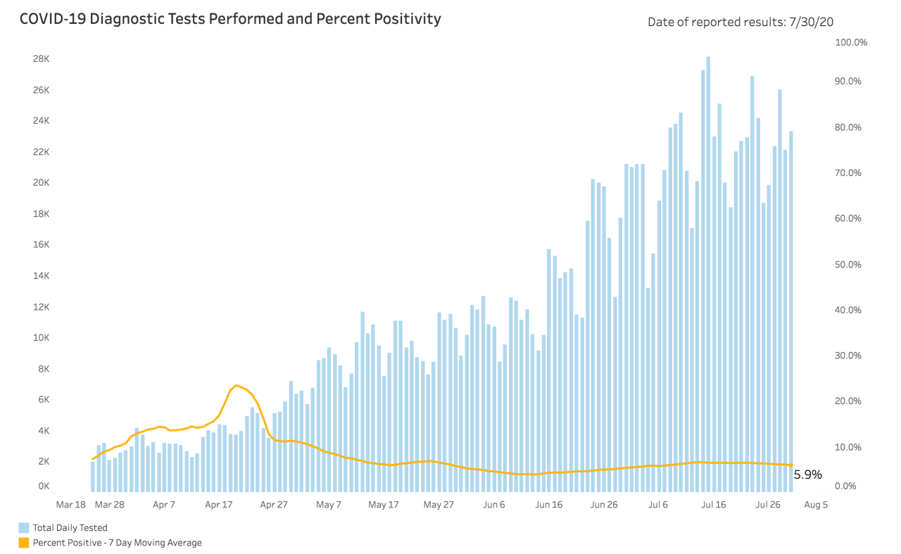 July 30 COVID testing