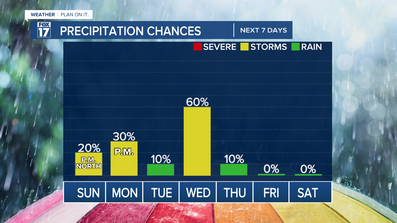 PRECIPITATION CHANCES