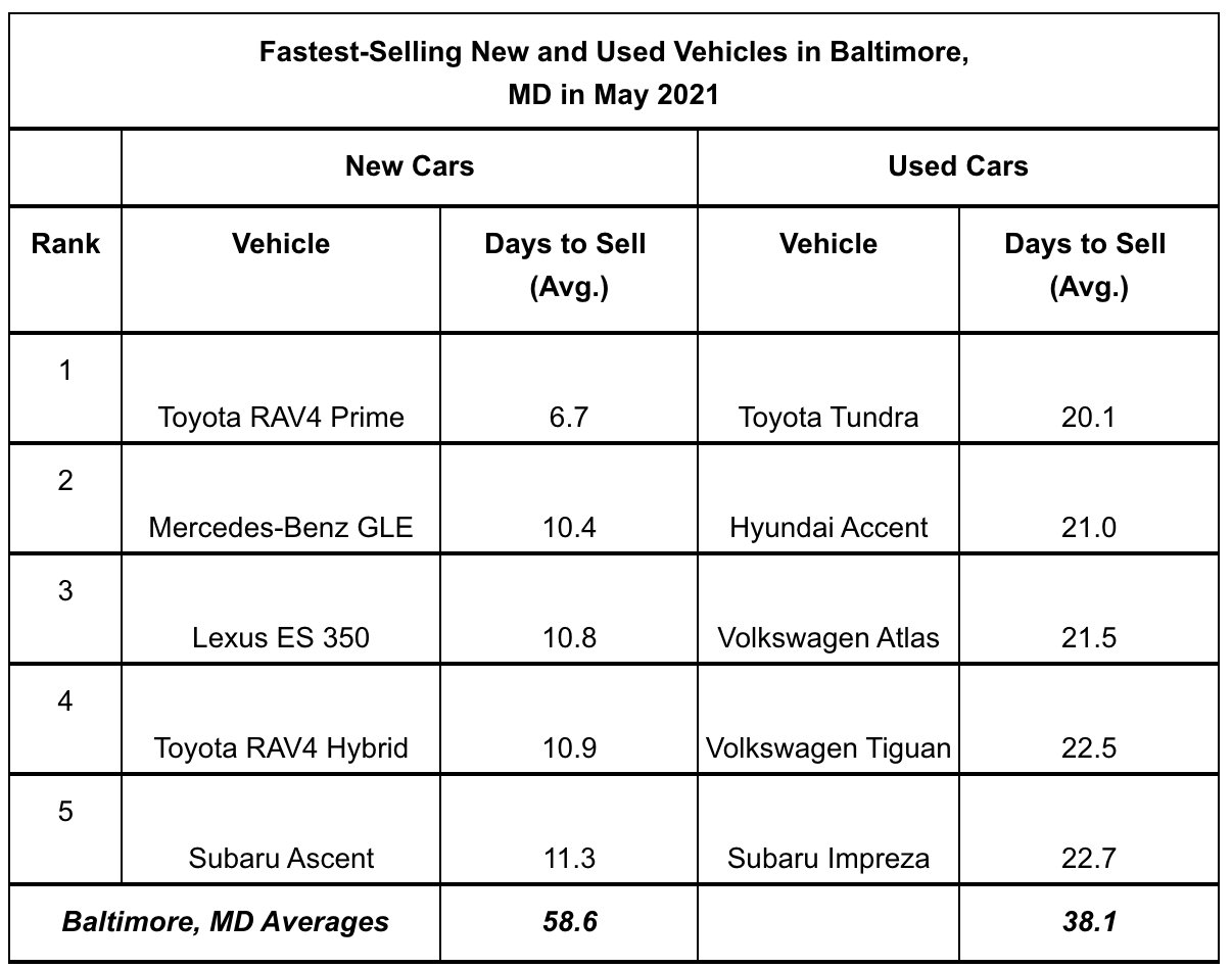 iSeeCars May 2021 study