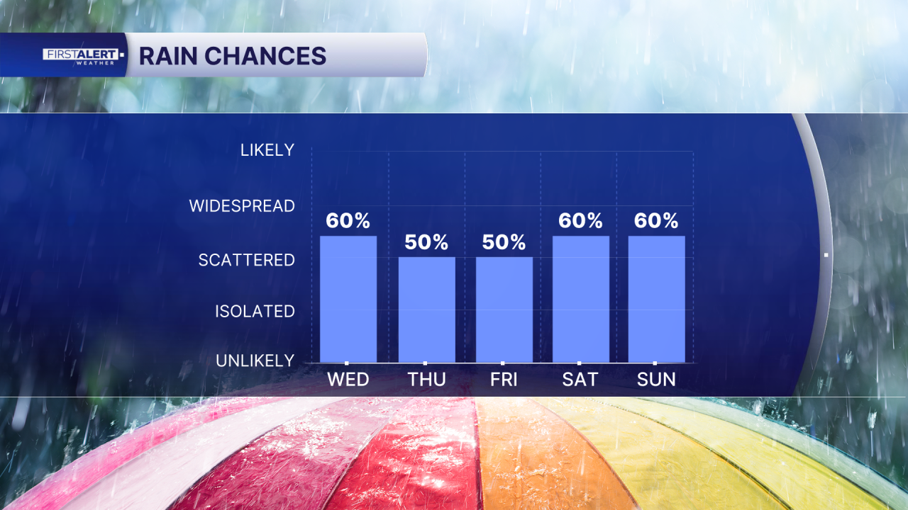 Rain chances Sept. 9, 2026