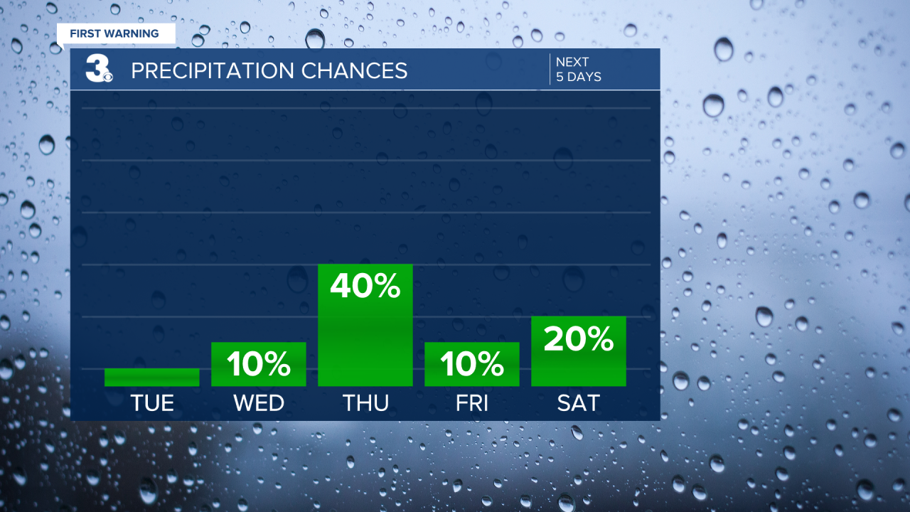 Rain Chances Bar Graph - 5 Day.png
