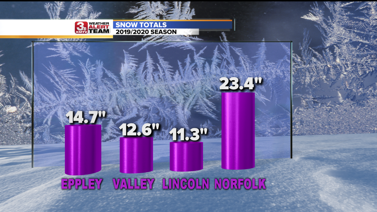 Snow Total City Comparison.png