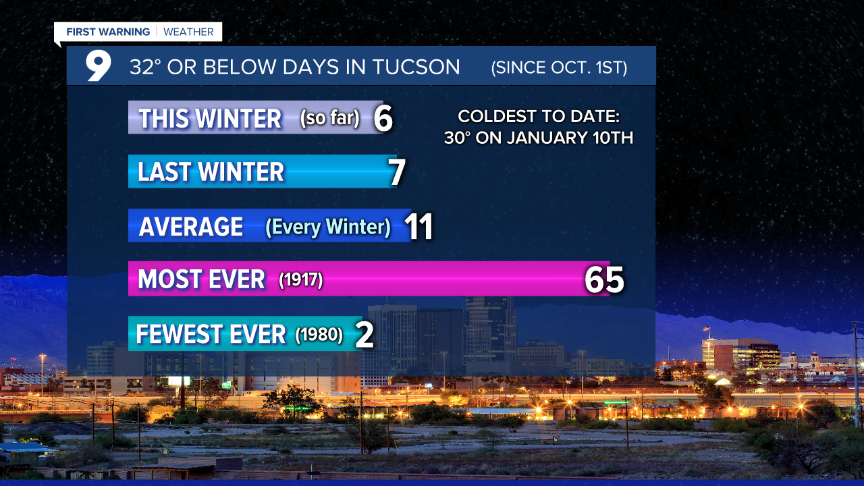 Cuy 32 Degree Days in Tucson.png