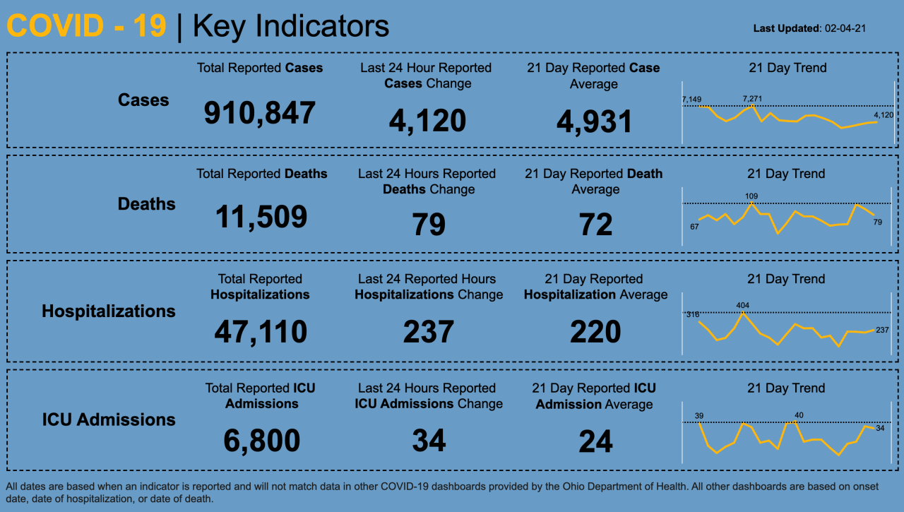 CV key indicators 2/4/21