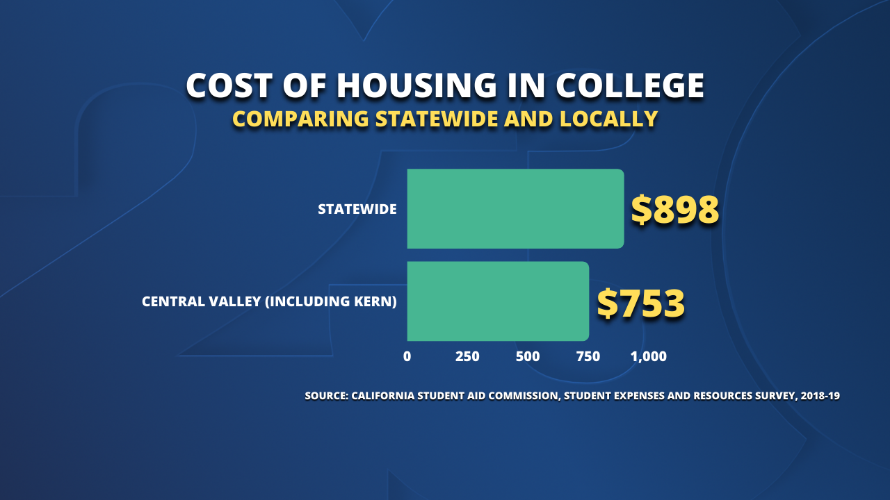 Cost of College Housing