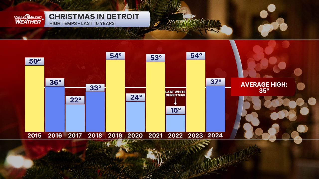 Christmas - Last 10 Years.png