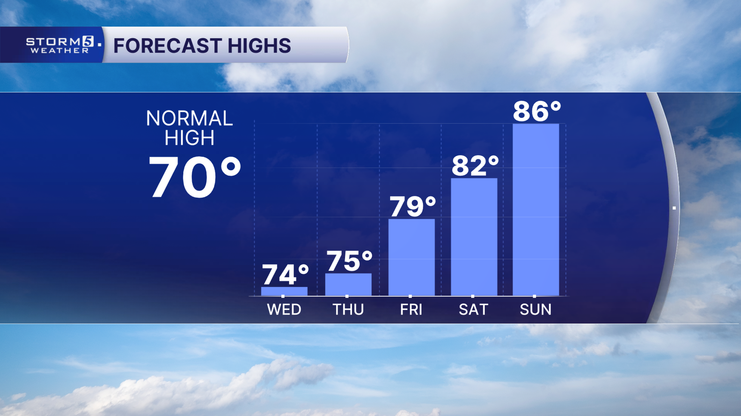 April 7, 2026: Dry Skies and Rising Temperatures Through the Weekend
