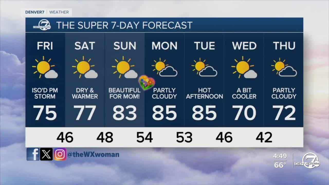 Denver's 7-Day Forecast