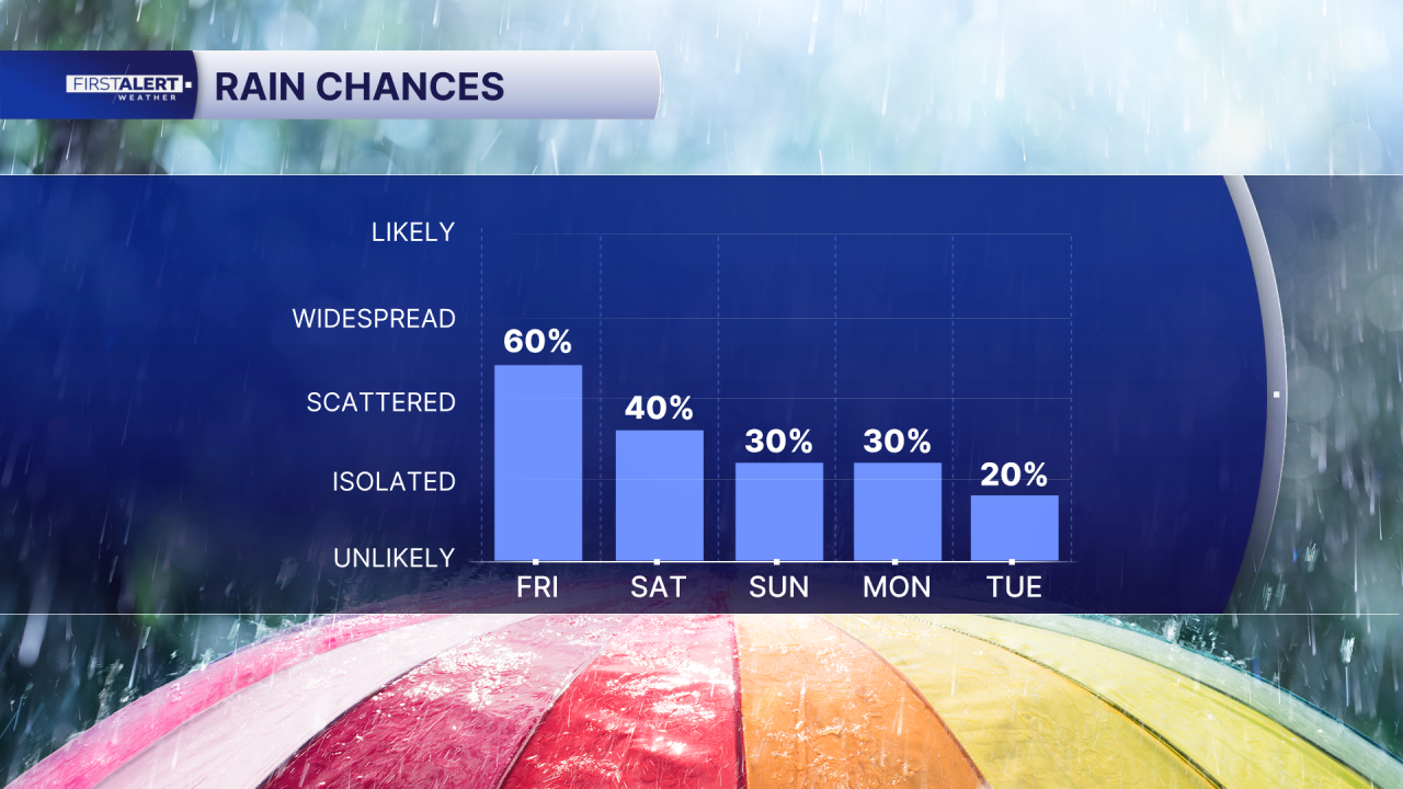 Rain chances Aug. 7, 2026