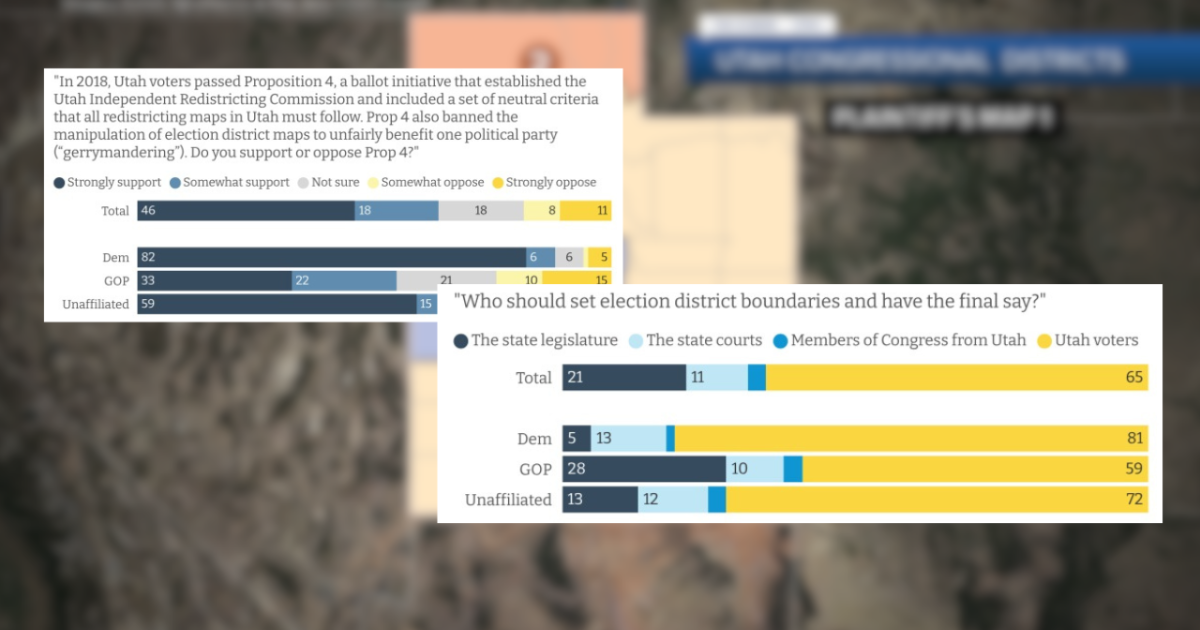 Majority of Utahns, including GOP voters, support anti-gerrymandering law, survey shows