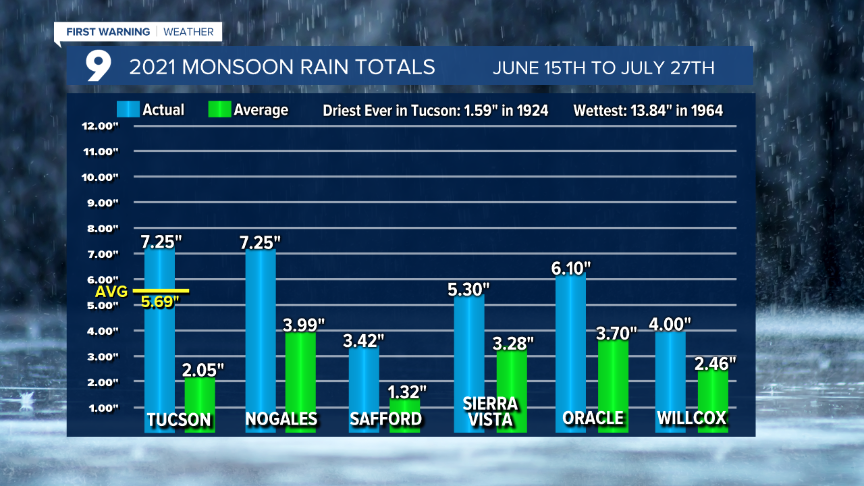 2021 Monsoon Rain Totals