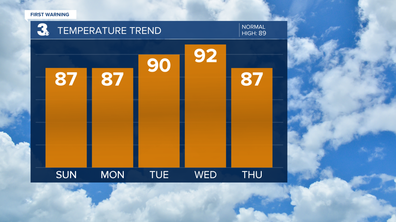 Temperature Bar Graph - 5 Day.png