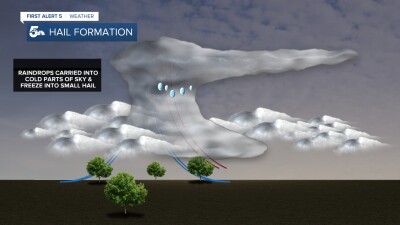 Hail Formation