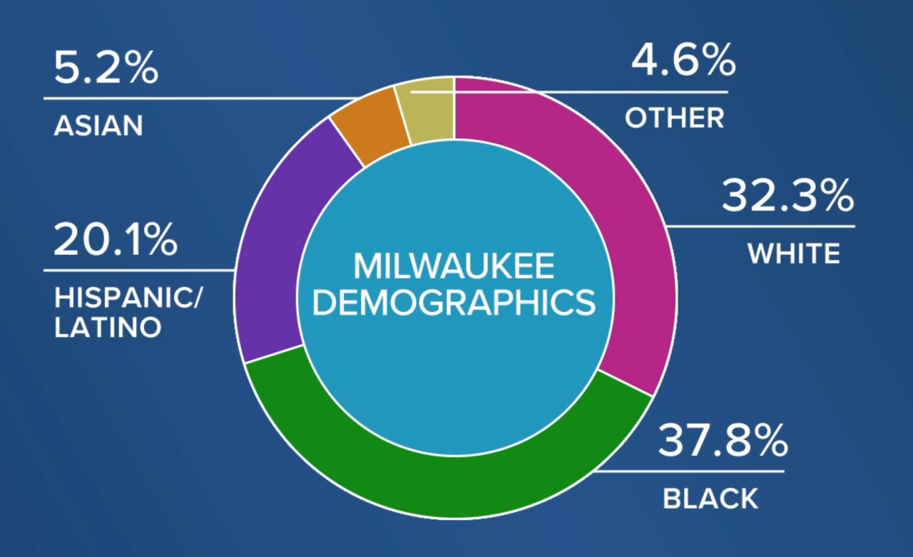 City of Milwaukee racial demographics