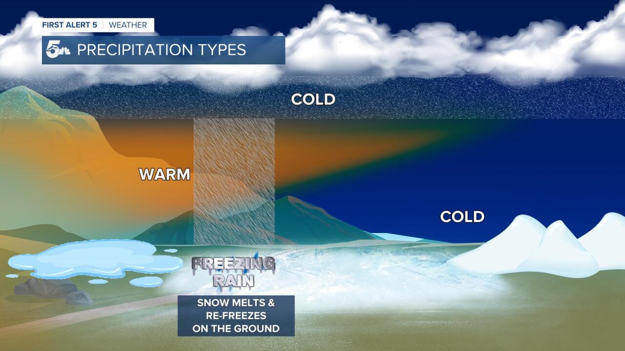 Freezing Rain Formation