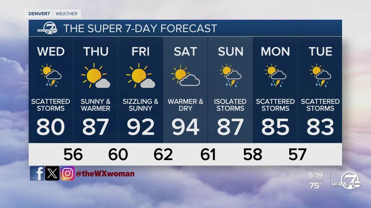 Denver's 7-Day Forecast