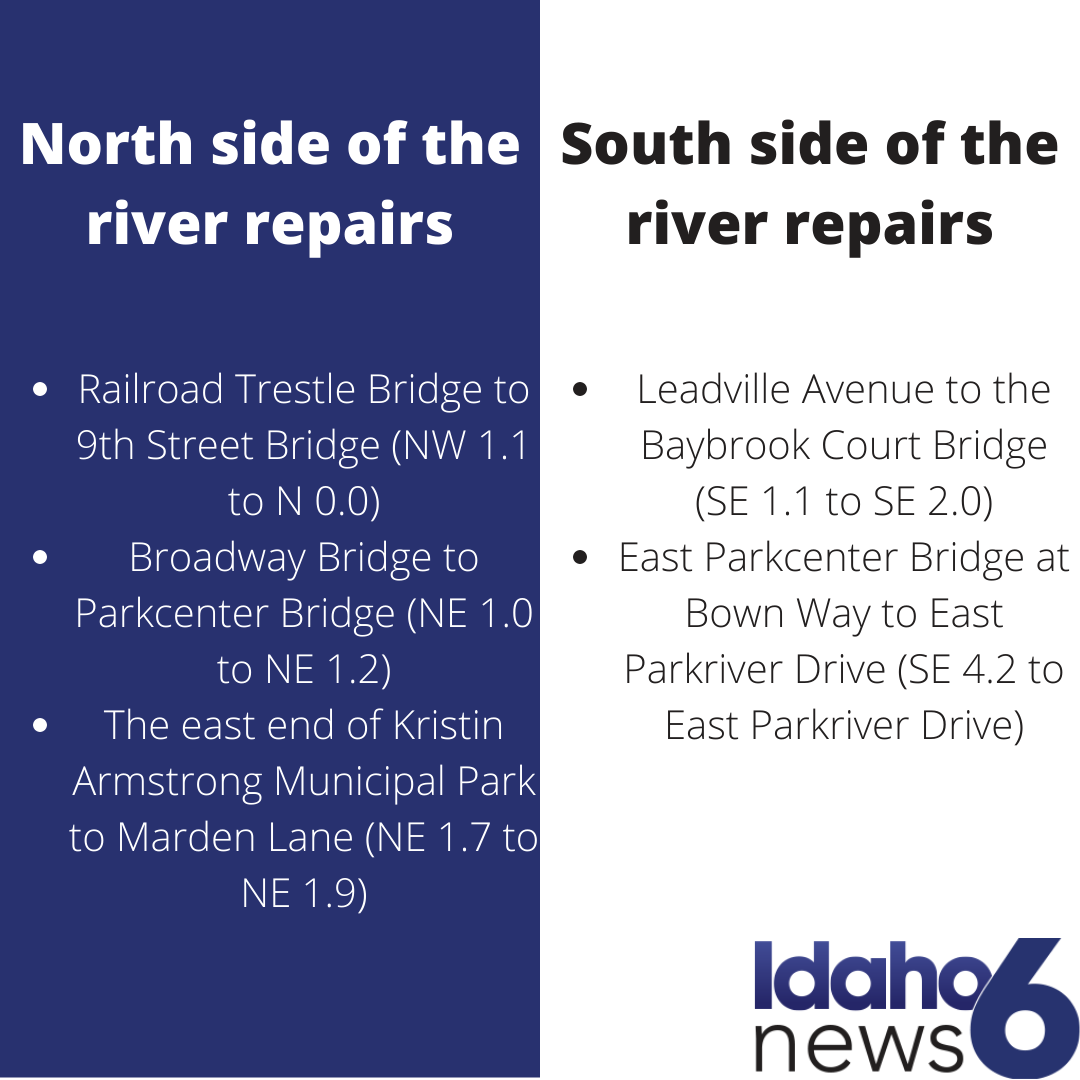 Graphic showing upcoming repairs on the Boise Greenbelt. The closures are as follows:
Railroad Trestle Bridge to 9th Street Bridge (NW 1.1 to N 0.0)
Broadway Bridge to Parkcenter Bridge (NE 1.0 to NE 1.2)
The east end of Kristin Armstrong Municipal Park to Marden Lane (NE 1.7 to NE 1.9)
Leadville Avenue to the Baybrook Court Bridge (SE 1.1 to SE 2.0)
East Parkcenter Bridge at Bown Way to East Parkriver Drive (SE 4.2 to East Parkriver Drive)